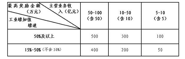 寶安區(qū)工業(yè)增加值獎勵項目