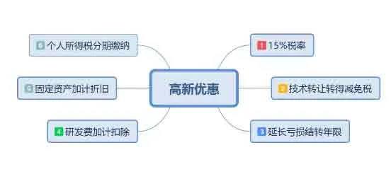 國家高新技術企業(yè)除了享受稅收優(yōu)惠政策外，還有哪些好處
