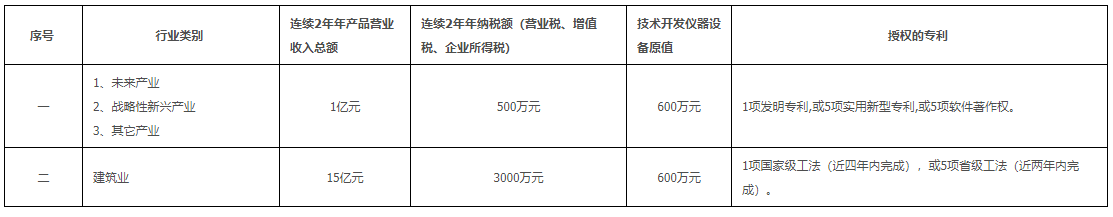 2020年度深圳市企業(yè)技術中心認定