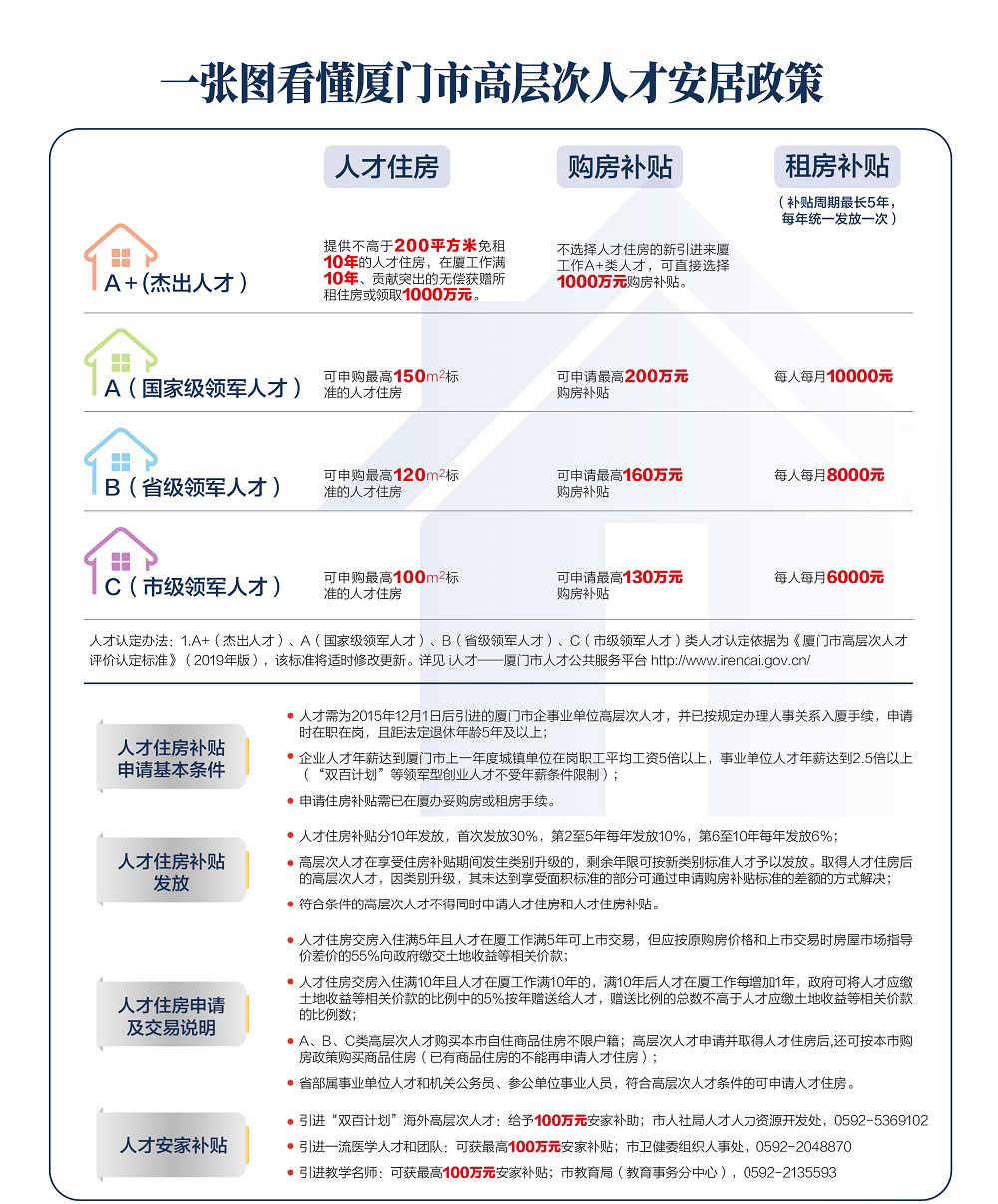 廈門市高層次人才住房、購房、租房政策大全