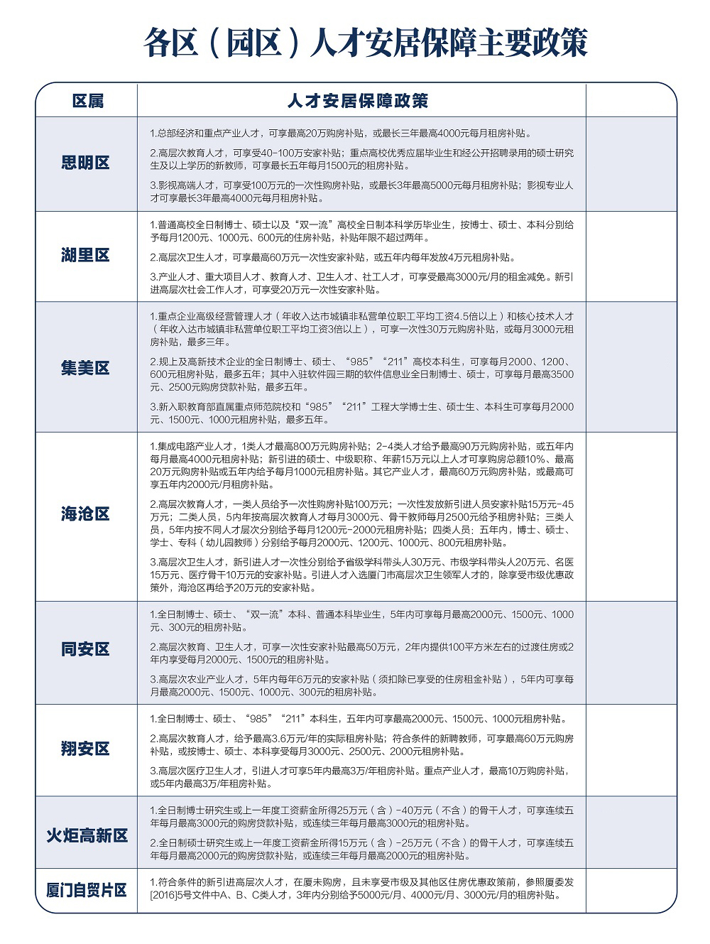 廈門市高層次人才住房、購房、租房政策大全