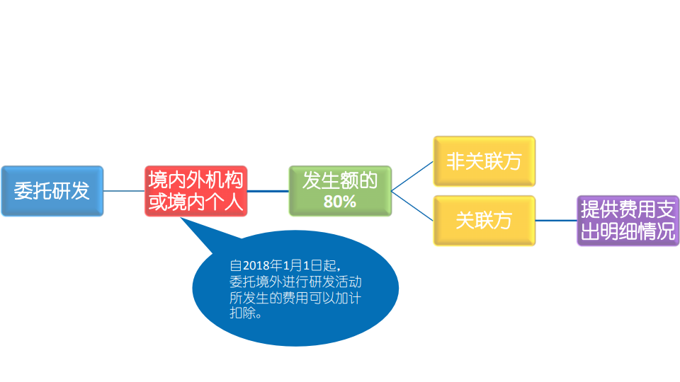 研發(fā)費(fèi)用加計(jì)扣除優(yōu)惠政策