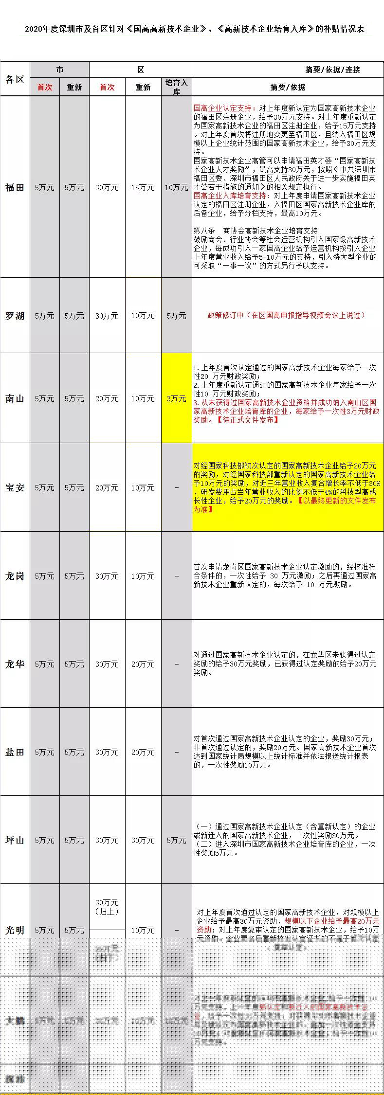 深圳市針對國家高新技術(shù)企業(yè)和高新技術(shù)企業(yè)培育入庫的補貼情況