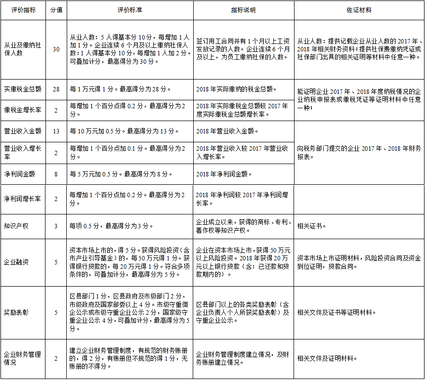 成長(zhǎng)型微型企業(yè)獎(jiǎng)勵(lì)評(píng)價(jià)指標(biāo)