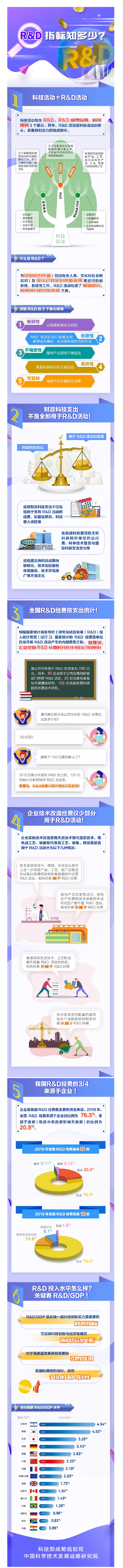 R&D指標信息解析