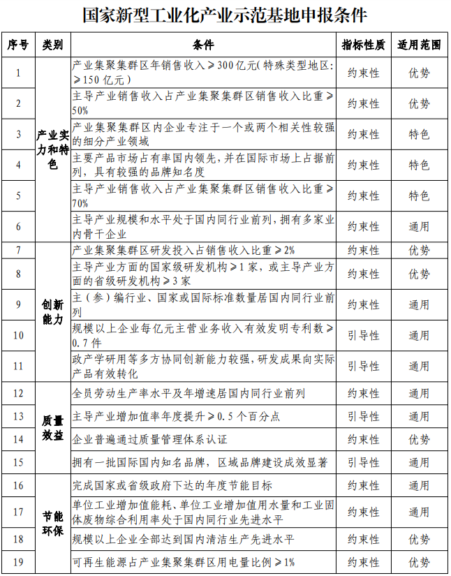 國家新型工業(yè)化產(chǎn)業(yè)示范基地申報(bào)條件