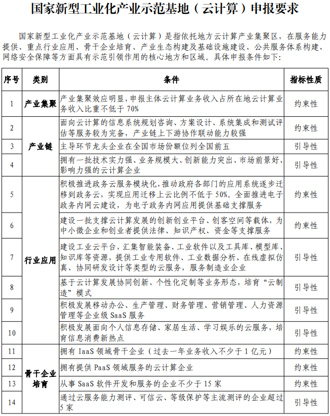 國家新型工業(yè)化產(chǎn)業(yè)示范基地申報(bào)條件