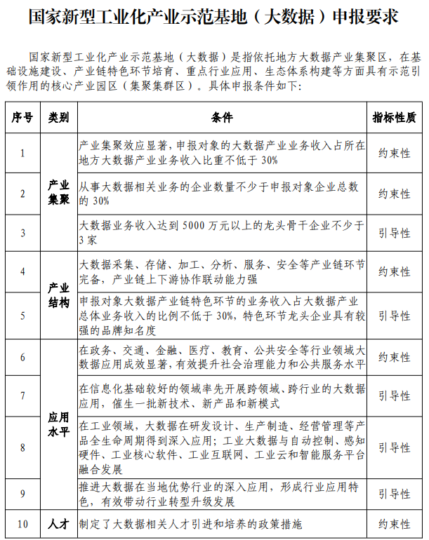 國家新型工業(yè)化產(chǎn)業(yè)示范基地申報(bào)條件