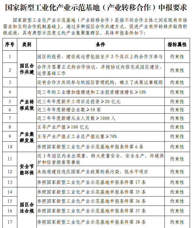 國家新型工業(yè)化產(chǎn)業(yè)示范基地申報(bào)條件