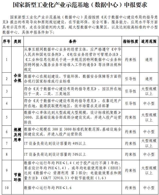 國家新型工業(yè)化產(chǎn)業(yè)示范基地申報(bào)條件