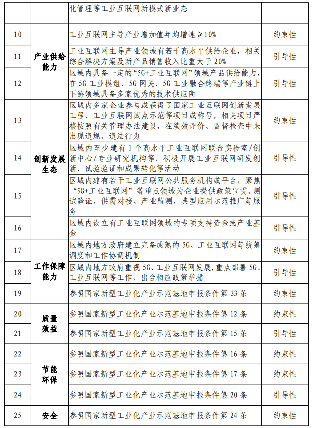 國家新型工業(yè)化產(chǎn)業(yè)示范基地申報(bào)條件