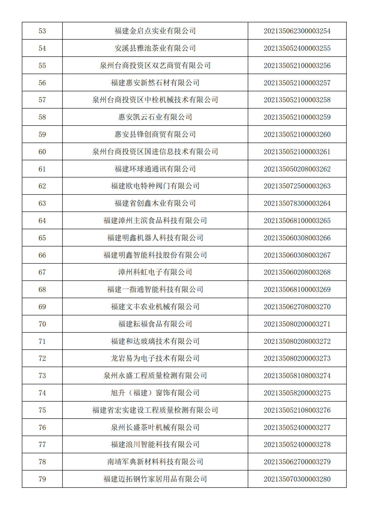 福建省2021年第六批入庫科技型中小企業(yè)名單