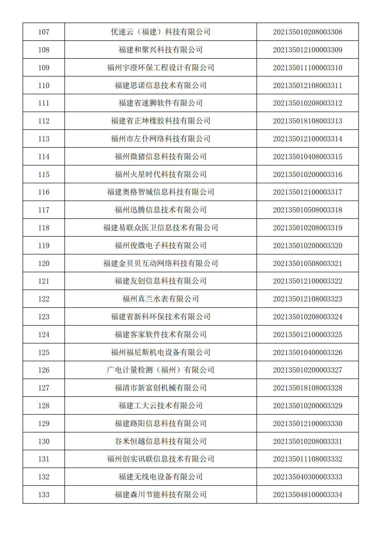 福建省2021年第六批入庫科技型中小企業(yè)名單