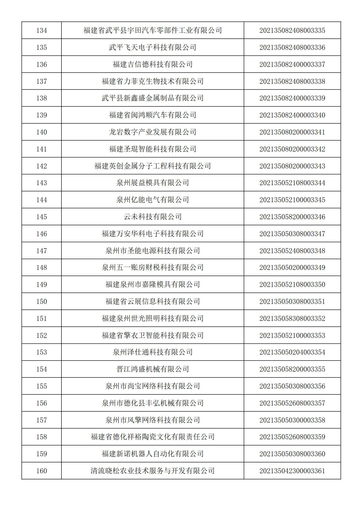 福建省2021年第六批入庫科技型中小企業(yè)名單