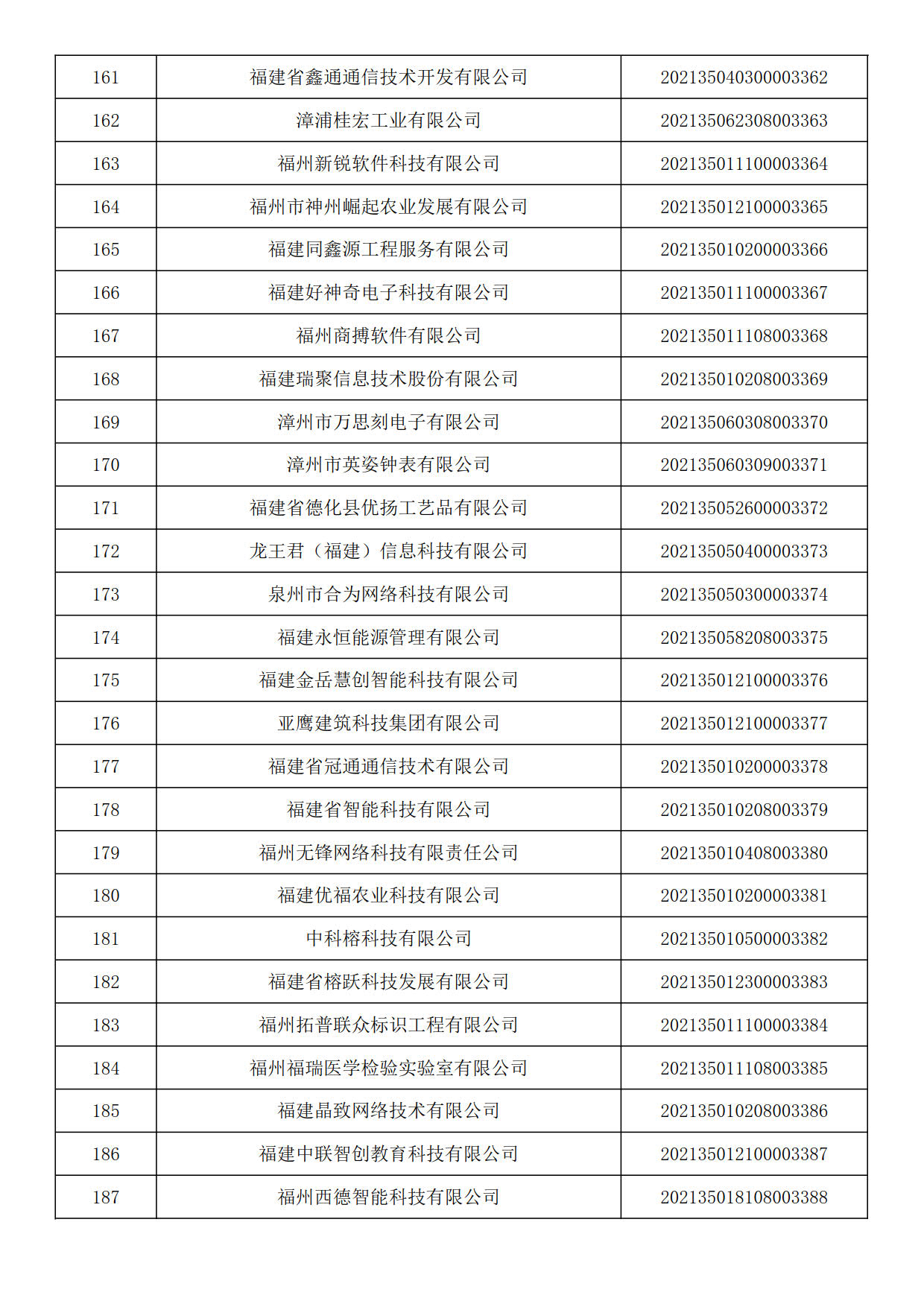 福建省2021年第六批入庫科技型中小企業(yè)名單