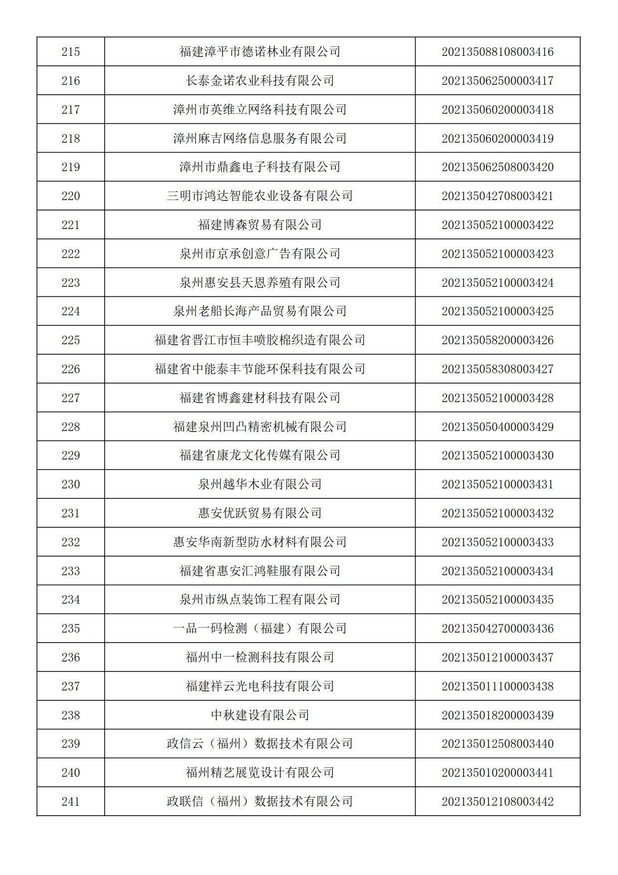 福建省2021年第六批入庫科技型中小企業(yè)名單