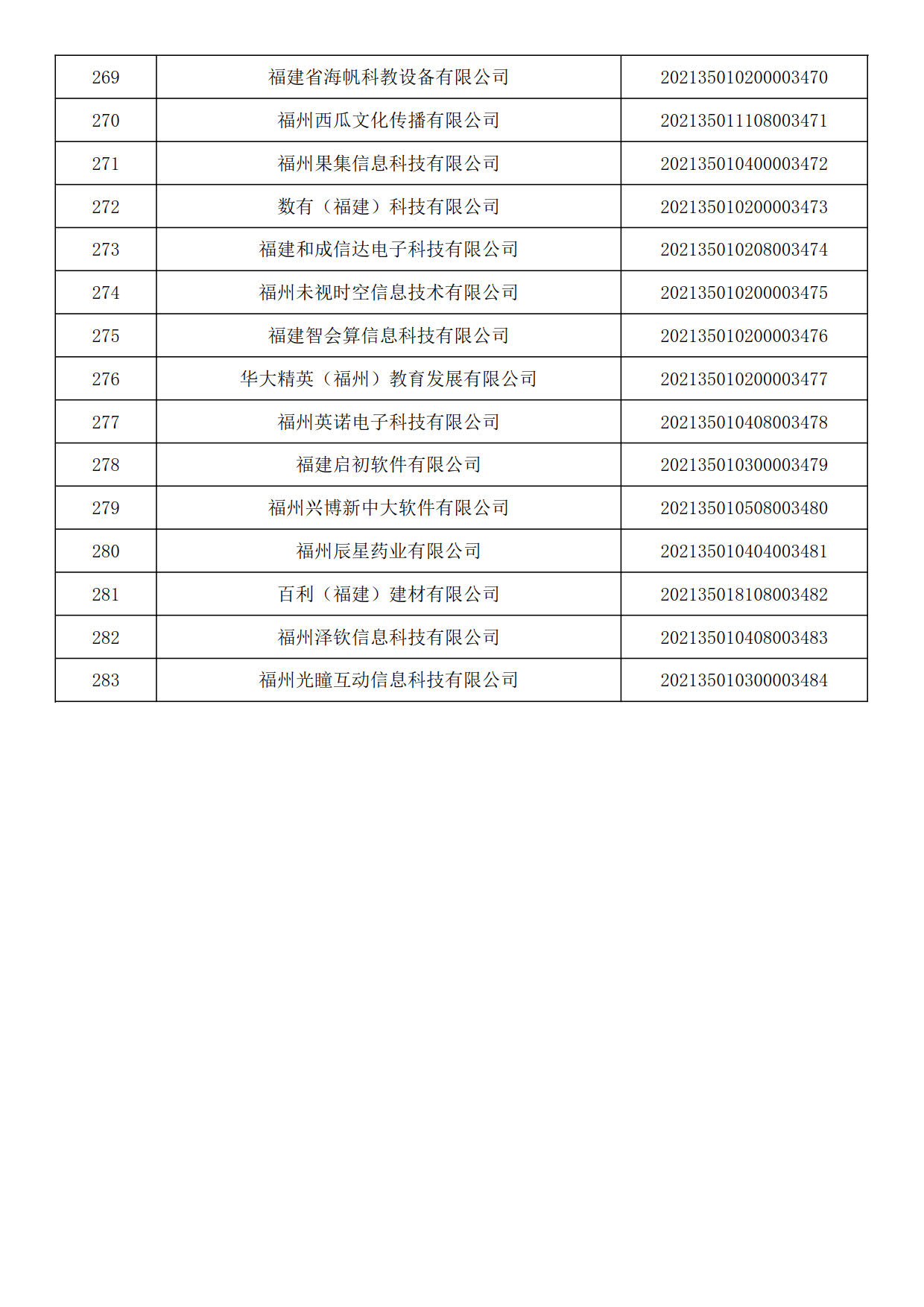 福建省2021年第六批入庫科技型中小企業(yè)名單