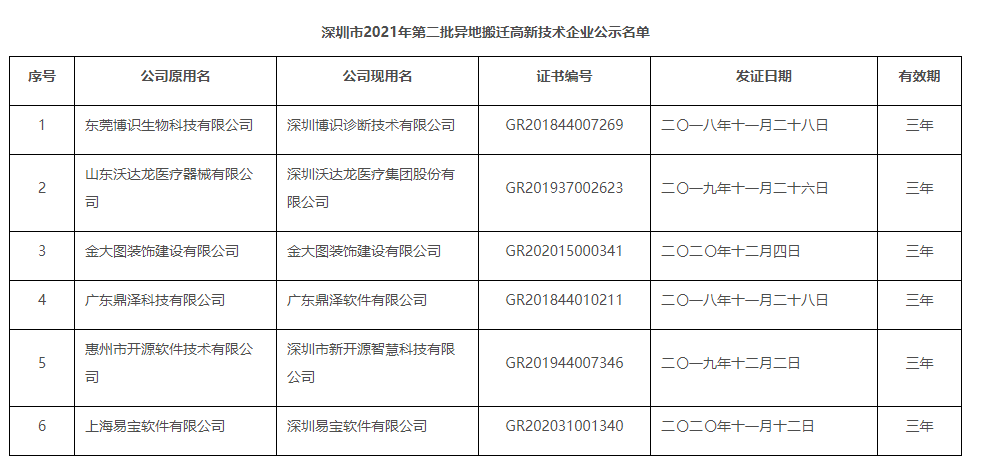 深圳市公示2021年第二批異地搬遷高新技術(shù)企業(yè)