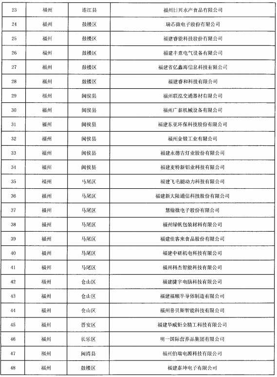 福建省開展2021年省“專精特新”中小企業(yè)認定專項審計工作