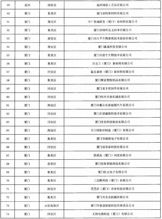 福建省開展2021年省“專精特新”中小企業(yè)認定專項審計工作