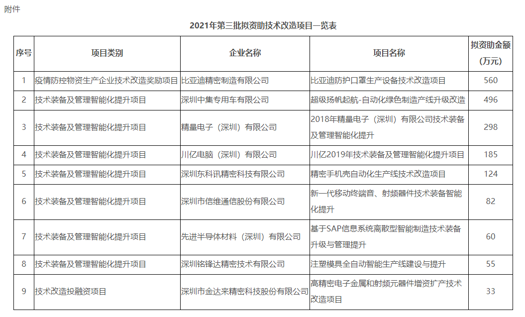 深圳市2021年企業(yè)技術(shù)改造扶持計劃第三批擬資助技術(shù)改造項目公示