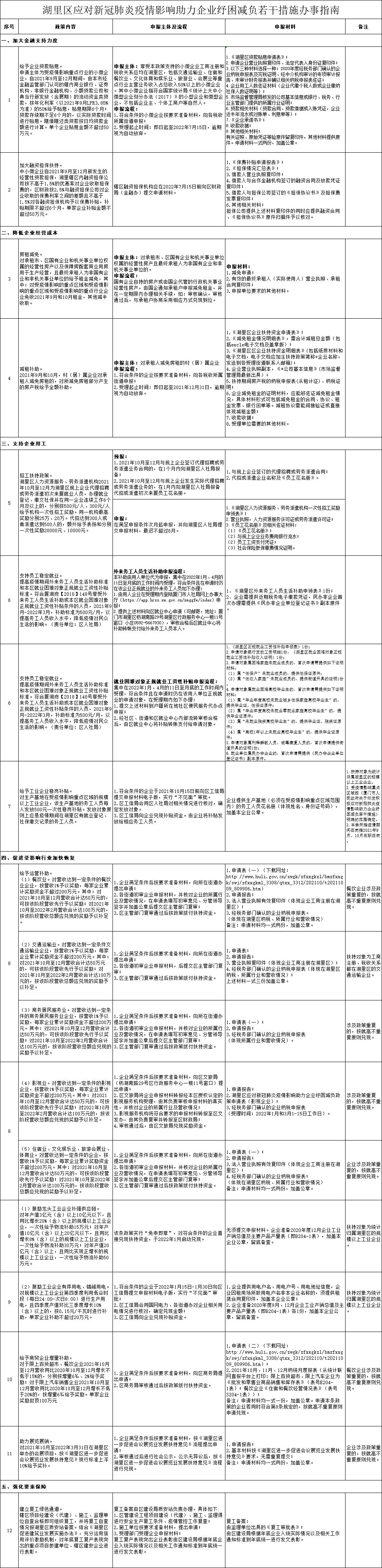 湖里區(qū)應(yīng)對新冠肺炎疫情影響助力企業(yè)紓困減負若干措施辦事指南