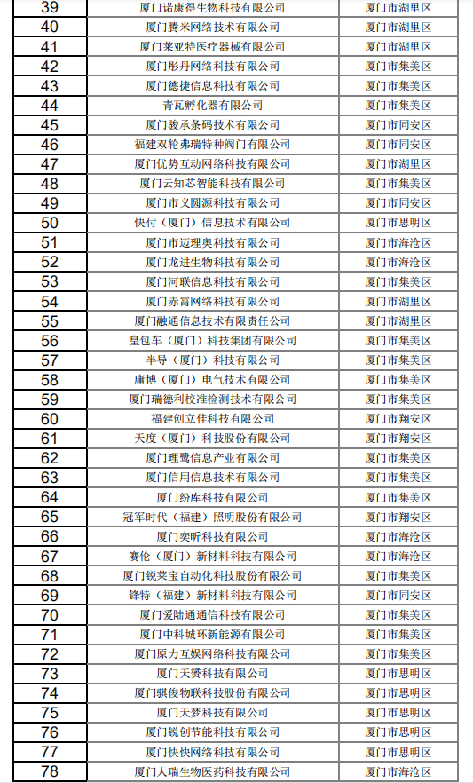 廈門(mén)市2021年第十批擬入庫(kù)科技型中小企業(yè)名單公示