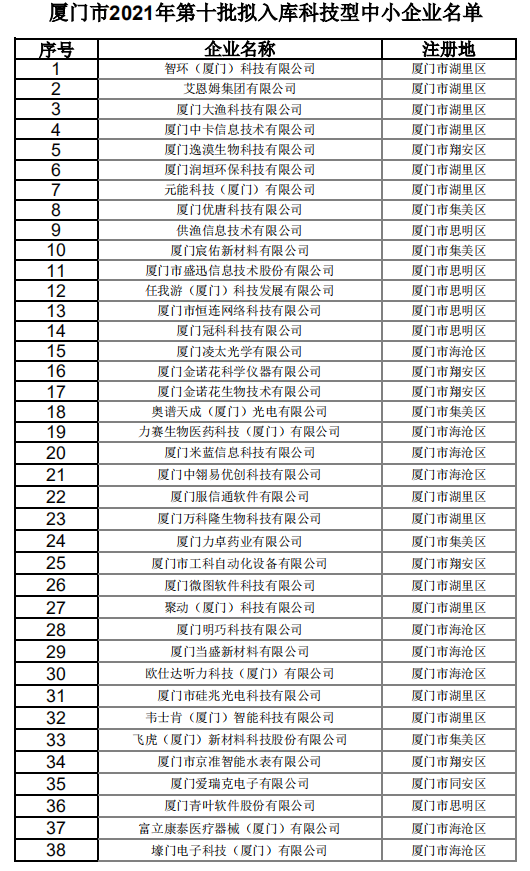 廈門(mén)市2021年第十批擬入庫(kù)科技型中小企業(yè)名單公示