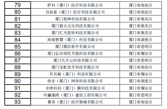 廈門(mén)市2021年第十批擬入庫(kù)科技型中小企業(yè)名單公示
