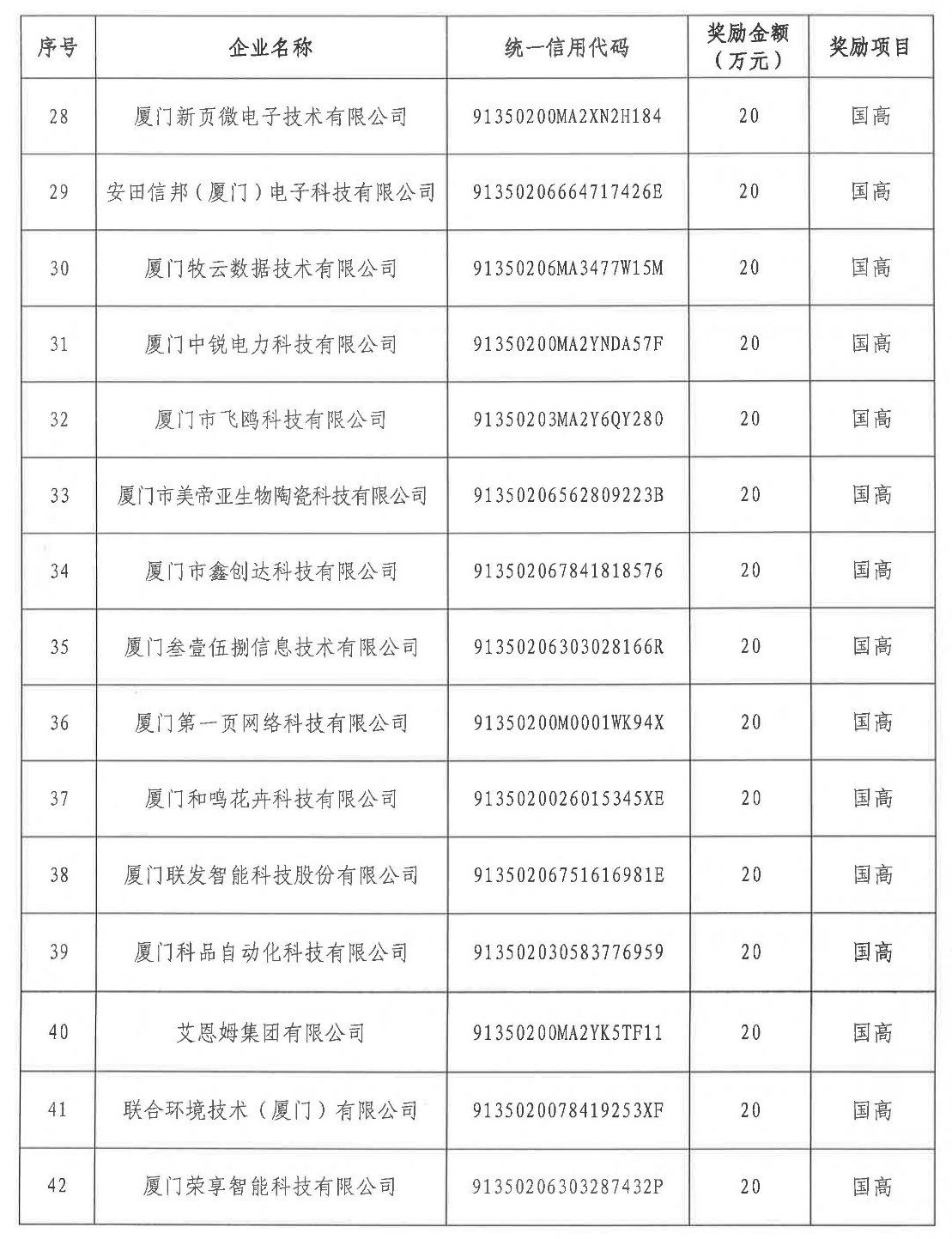 湖里區(qū)2020年度第二批國家級高企及市級高企區(qū)級配套獎勵金