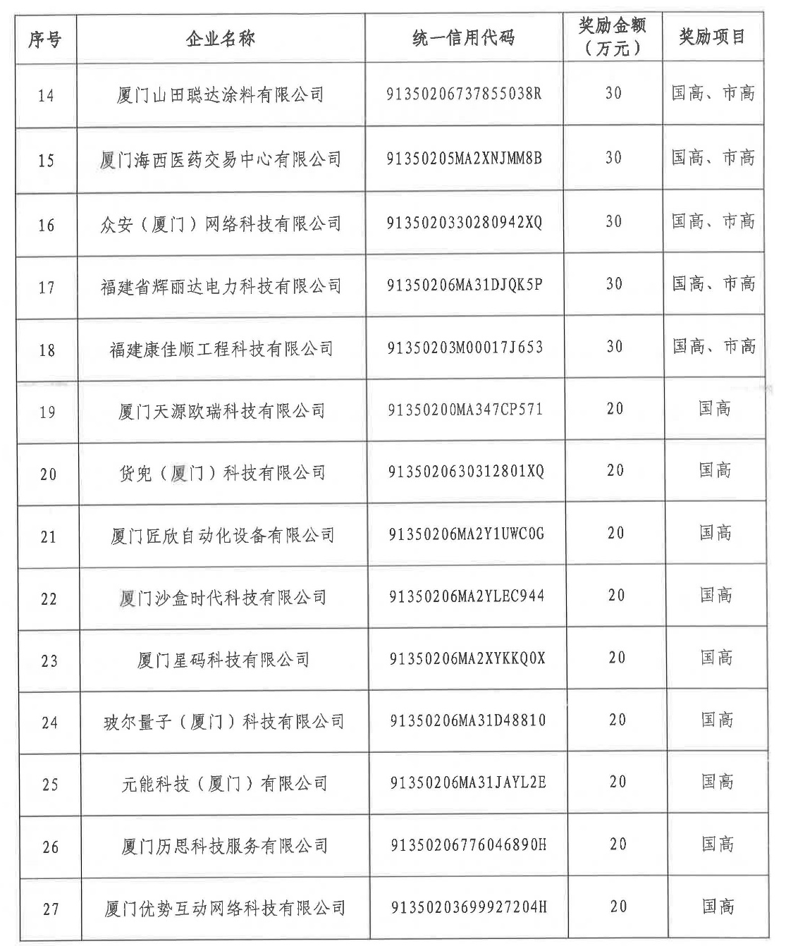 湖里區(qū)2020年度第二批國家級高企及市級高企區(qū)級配套獎勵金