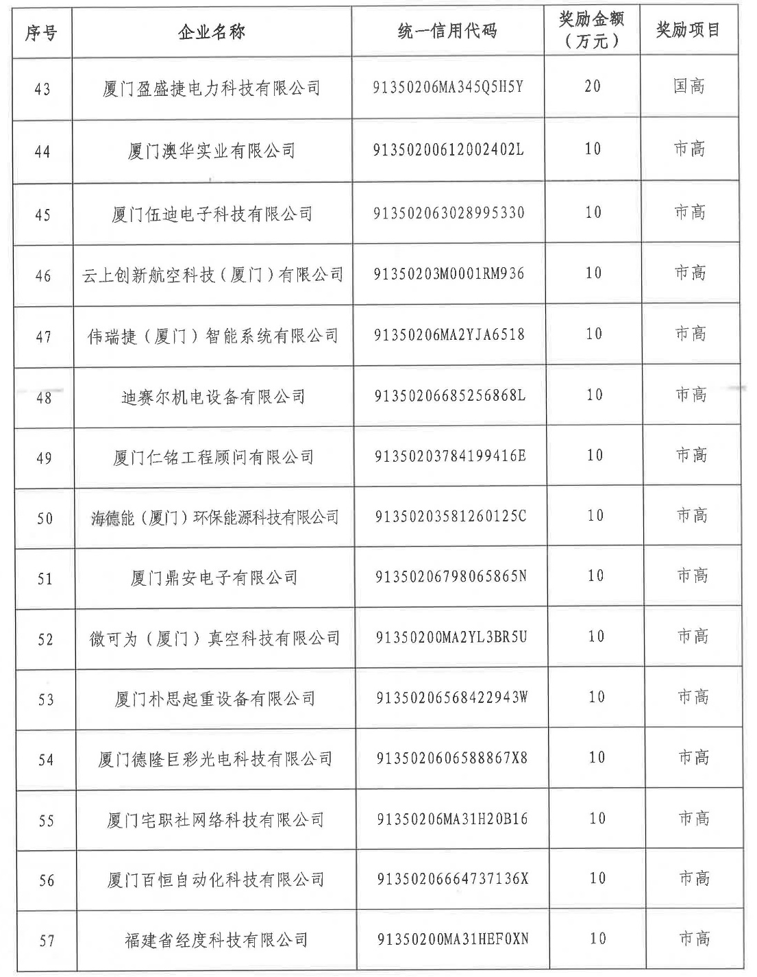 湖里區(qū)2020年度第二批國家級高企及市級高企區(qū)級配套獎勵金