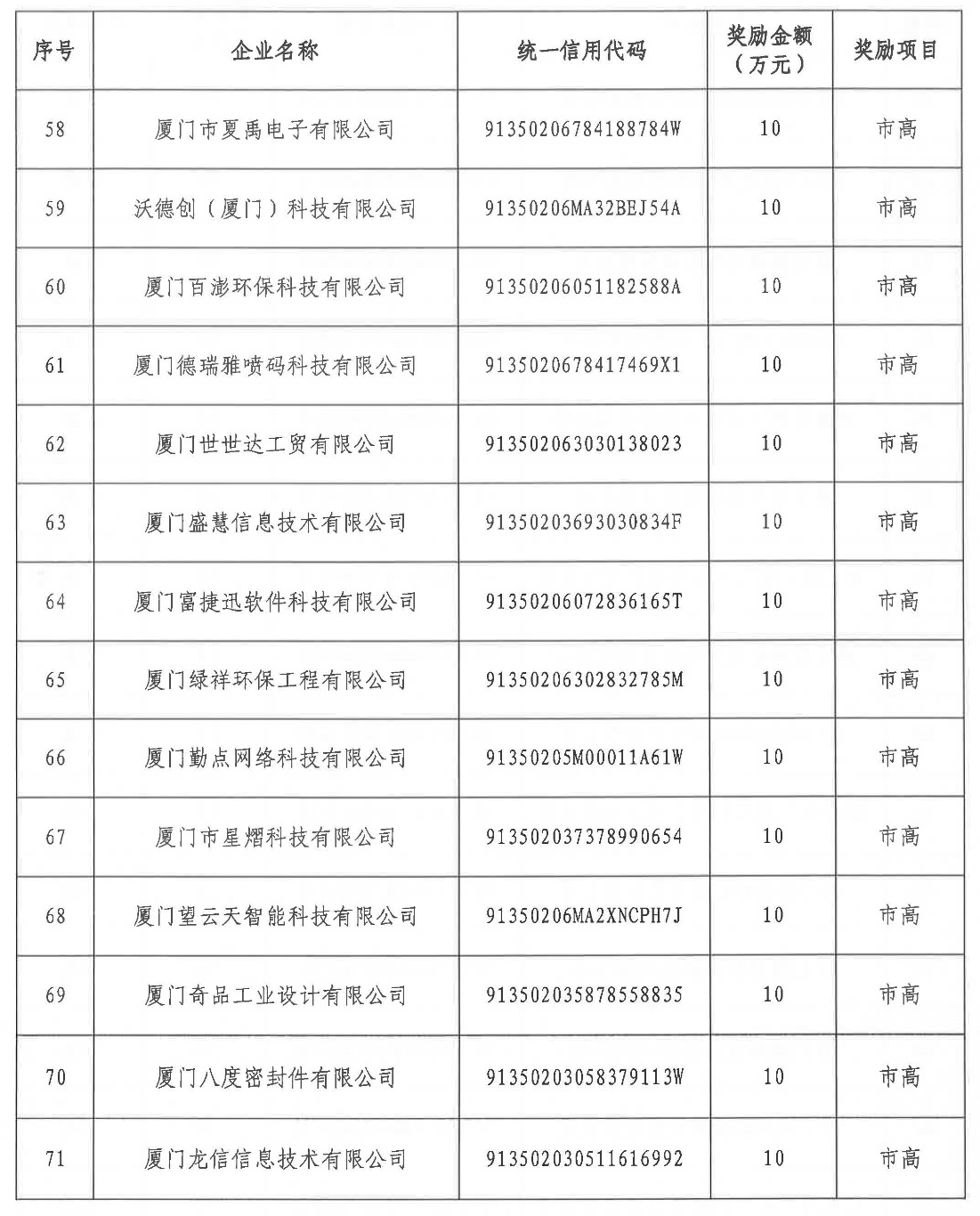 湖里區(qū)2020年度第二批國家級高企及市級高企區(qū)級配套獎勵金