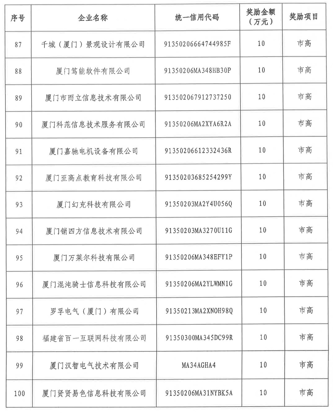 湖里區(qū)2020年度第二批國家級高企及市級高企區(qū)級配套獎勵金