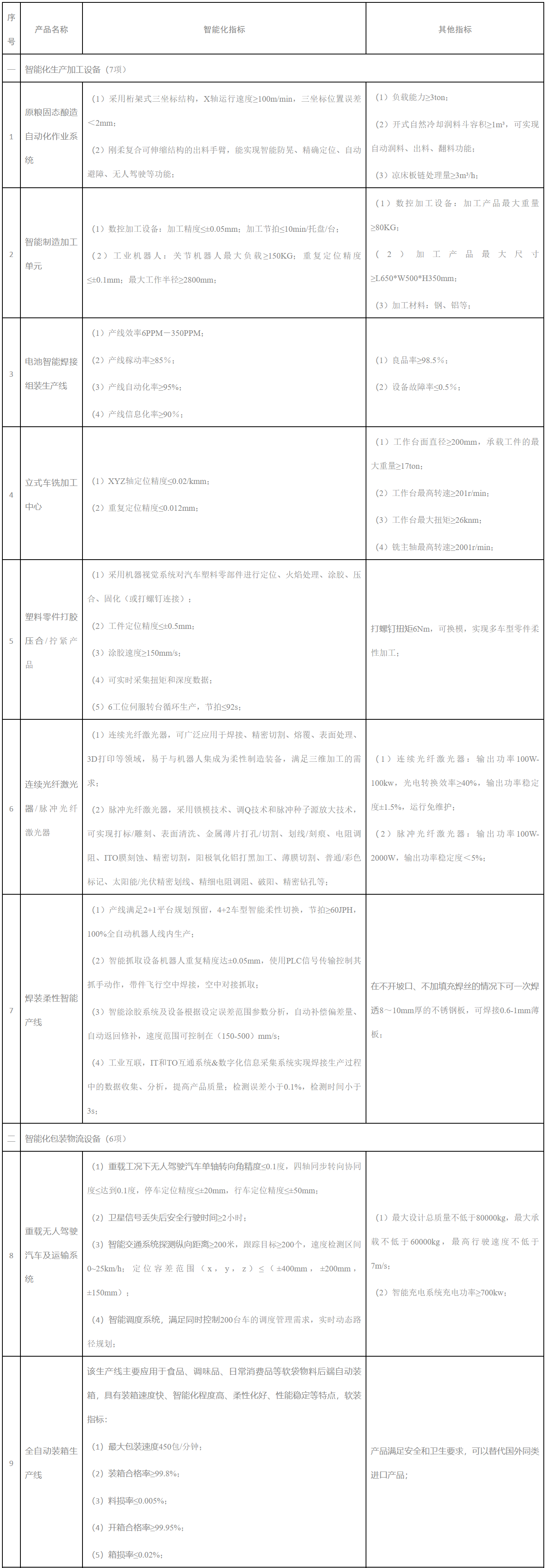 武漢市工業(yè)智能化裝備推廣應(yīng)用指導(dǎo)目錄