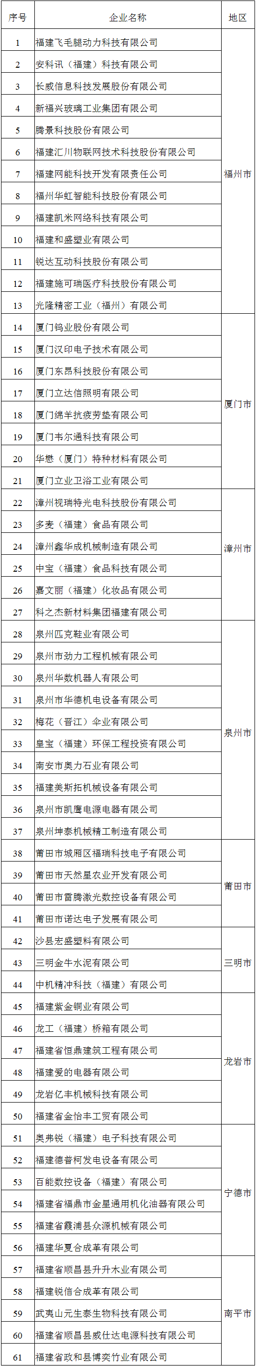 福建省確認(rèn)2021年省知識(shí)產(chǎn)權(quán)優(yōu)勢企業(yè)名單