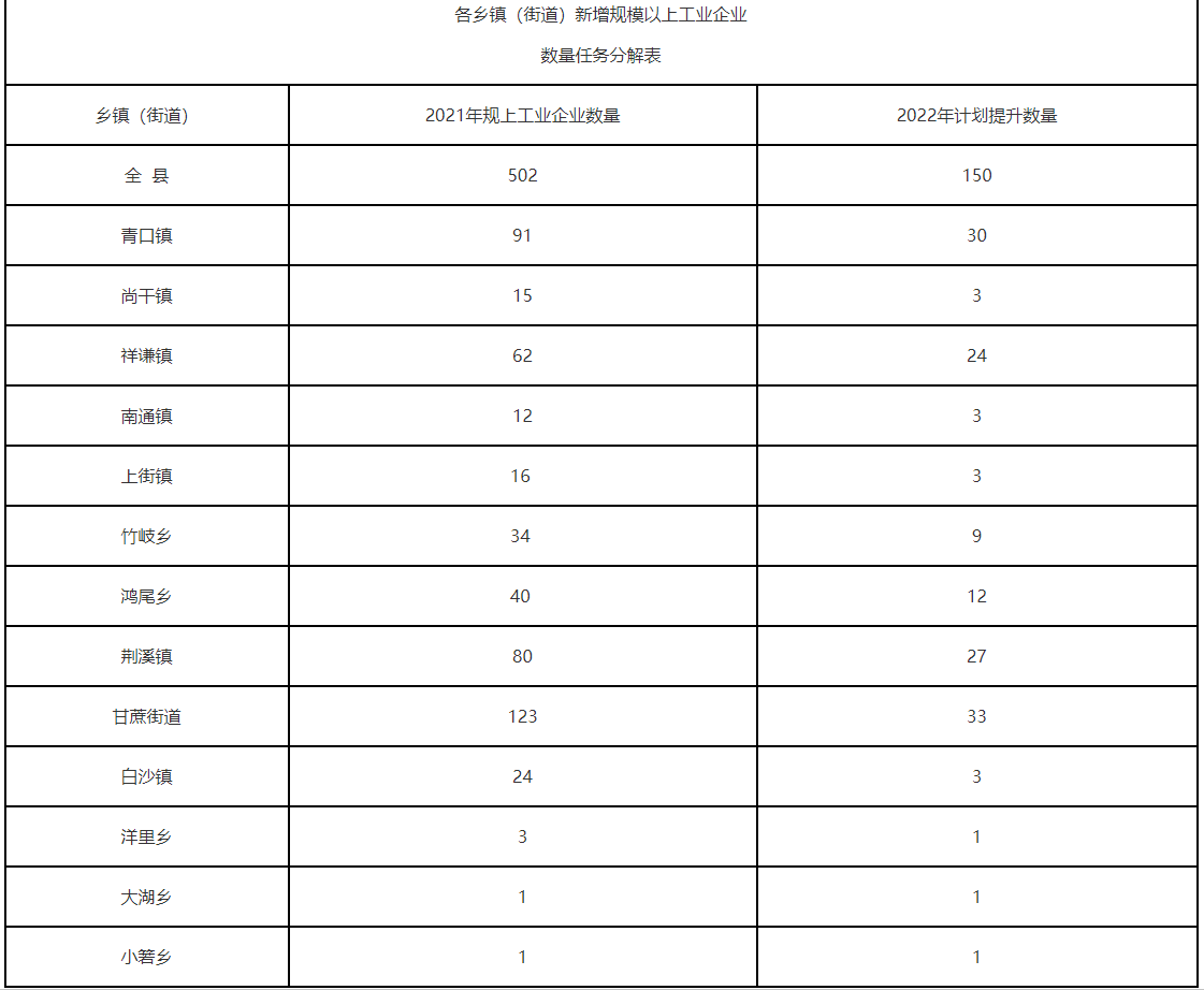閩侯縣各鄉(xiāng)鎮(zhèn)(街道)新增規(guī)模以上工業(yè)企業(yè)數(shù)量任務(wù)分解表