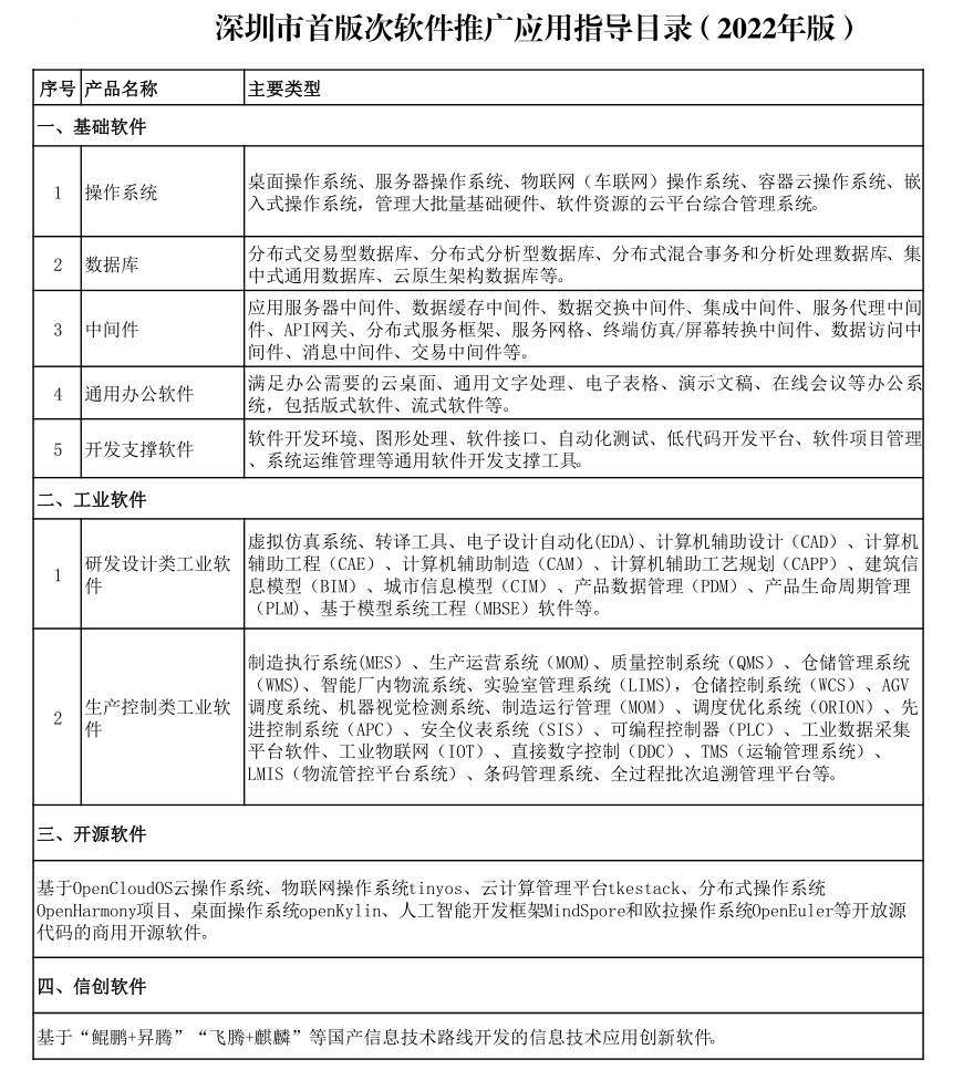 深圳市軟件首版次推廣應(yīng)用指導(dǎo)目錄(2022年版)