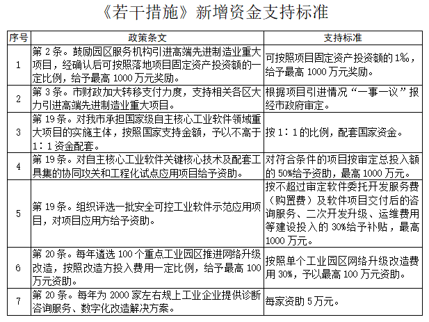 《深圳市關(guān)于進(jìn)一步促進(jìn)深圳工業(yè)經(jīng)濟(jì)穩(wěn)增長(zhǎng)提質(zhì)量的若干措施》新增資金支持標(biāo)準(zhǔn)